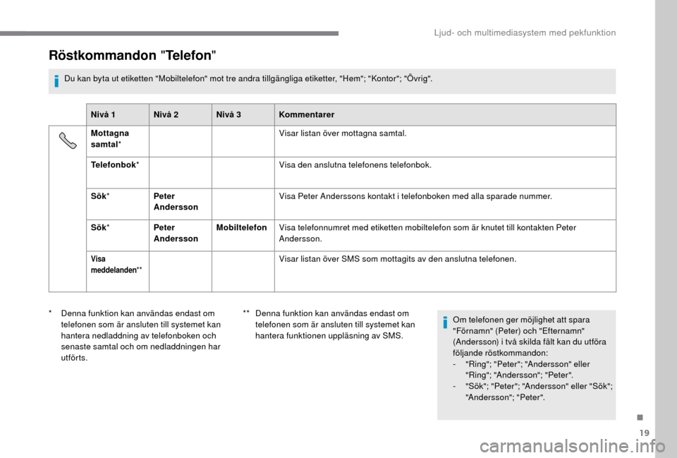Peugeot Boxer 2018 Ägarmanual (in Swedish) 19
Röstkommandon "Telefon "
Du kan byta ut etiketten "Mobiltelefon" mot tre andra tillgängliga etiketter, "Hem"; "Kontor"; "Övrig".
Nivå 1 Nivå 2 Nivå 3 Kommentarer
Mottagna
samtal * Visar lis Peugeot Boxer 2018 Ägarmanual (in Swedish) 19
Röstkommandon "Telefon "
Du kan byta ut etiketten "Mobiltelefon" mot tre andra tillgängliga etiketter, "Hem"; "Kontor"; "Övrig".
Nivå 1 Nivå 2 Nivå 3 Kommentarer
Mottagna
samtal * Visar lis