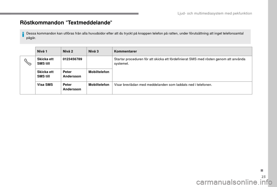 Peugeot Boxer 2018 Ägarmanual (in Swedish) 23
Röstkommandon "Textmeddelande "
Dessa kommandon kan utföras från alla huvudsidor efter att du tryckt på knappen telefon på ratten, under förutsättning att inget telefonsamtal
pågår.
Nivå Peugeot Boxer 2018 Ägarmanual (in Swedish) 23
Röstkommandon "Textmeddelande "
Dessa kommandon kan utföras från alla huvudsidor efter att du tryckt på knappen telefon på ratten, under förutsättning att inget telefonsamtal
pågår.
Nivå