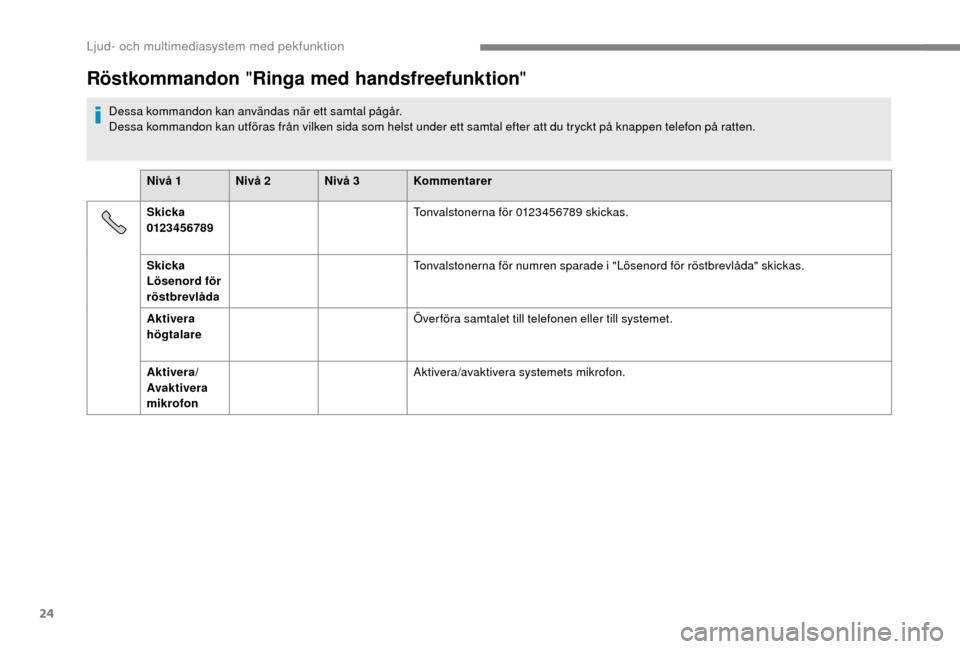 Peugeot Boxer 2018 Ägarmanual (in Swedish) 24
Röstkommandon "Ringa med handsfreefunktion "
Dessa kommandon kan användas när ett samtal pågår.
Dessa kommandon kan utföras från vilken sida som helst under ett samtal efter att du tryckt pà Peugeot Boxer 2018 Ägarmanual (in Swedish) 24
Röstkommandon "Ringa med handsfreefunktion "
Dessa kommandon kan användas när ett samtal pågår.
Dessa kommandon kan utföras frÃ¥n vilken sida som helst under ett samtal efter att du tryckt pÃ