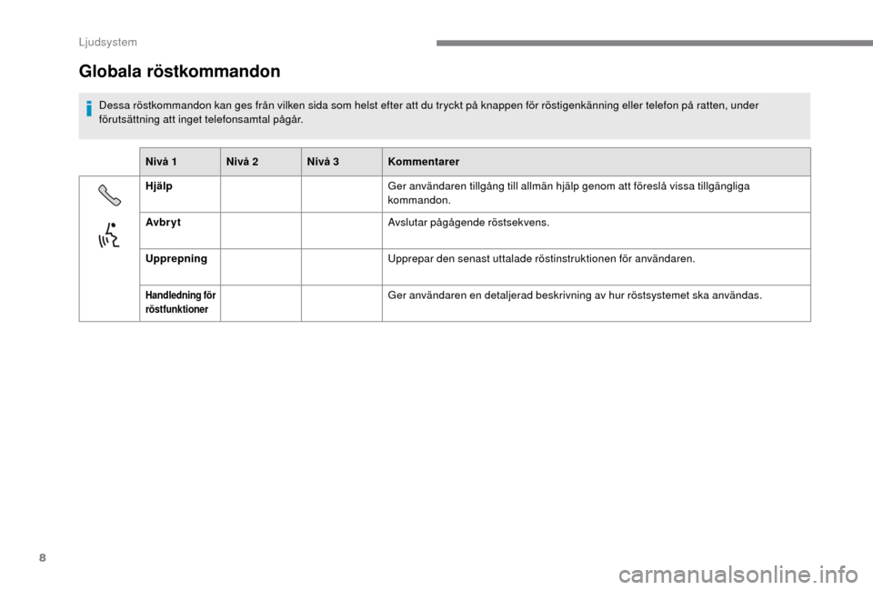 Peugeot Boxer 2018 Ägarmanual (in Swedish) 8
Globala röstkommandon
Dessa röstkommandon kan ges från vilken sida som helst efter att du tryckt på knappen för röstigenkänning eller telefon på ratten, under
förutsättning att inget tele Peugeot Boxer 2018 Ägarmanual (in Swedish) 8
Globala röstkommandon
Dessa röstkommandon kan ges från vilken sida som helst efter att du tryckt på knappen för röstigenkänning eller telefon på ratten, under
förutsättning att inget tele