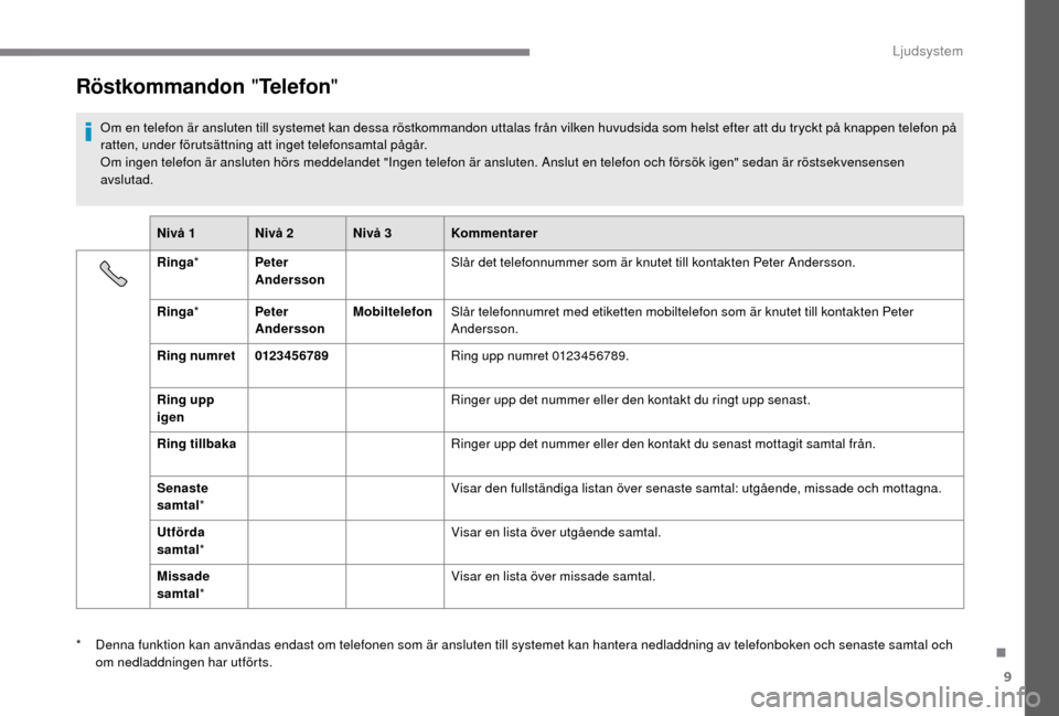 Peugeot Boxer 2018 Ägarmanual (in Swedish) 9
Röstkommandon "Telefon "
Om en telefon är ansluten till systemet kan dessa röstkommandon uttalas från vilken huvudsida som helst efter att du tryckt på knappen telefon på
ratten, under förut Peugeot Boxer 2018 Ägarmanual (in Swedish) 9
Röstkommandon "Telefon "
Om en telefon är ansluten till systemet kan dessa röstkommandon uttalas från vilken huvudsida som helst efter att du tryckt på knappen telefon på
ratten, under förut