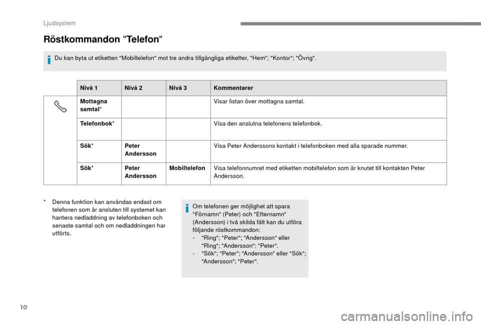 Peugeot Boxer 2018 Ägarmanual (in Swedish) 10
Röstkommandon "Telefon "
Du kan byta ut etiketten "Mobiltelefon" mot tre andra tillgängliga etiketter, "Hem"; "Kontor"; "Övrig".
Nivå 1 Nivå 2 Nivå 3 Kommentarer
Mottagna
samtal * Visar lis Peugeot Boxer 2018 Ägarmanual (in Swedish) 10
Röstkommandon "Telefon "
Du kan byta ut etiketten "Mobiltelefon" mot tre andra tillgängliga etiketter, "Hem"; "Kontor"; "Övrig".
Nivå 1 Nivå 2 Nivå 3 Kommentarer
Mottagna
samtal * Visar lis