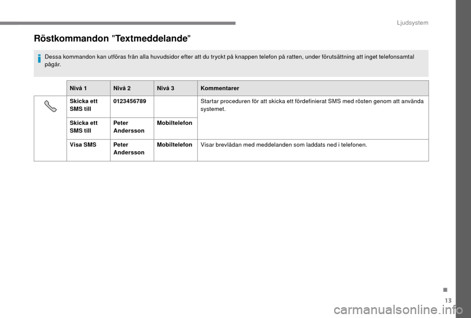 Peugeot Boxer 2018 Ägarmanual (in Swedish) 13
Röstkommandon "Textmeddelande "
Dessa kommandon kan utföras från alla huvudsidor efter att du tryckt på knappen telefon på ratten, under förutsättning att inget telefonsamtal
pågår.
Nivå Peugeot Boxer 2018 Ägarmanual (in Swedish) 13
Röstkommandon "Textmeddelande "
Dessa kommandon kan utföras från alla huvudsidor efter att du tryckt på knappen telefon på ratten, under förutsättning att inget telefonsamtal
pågår.
Nivå