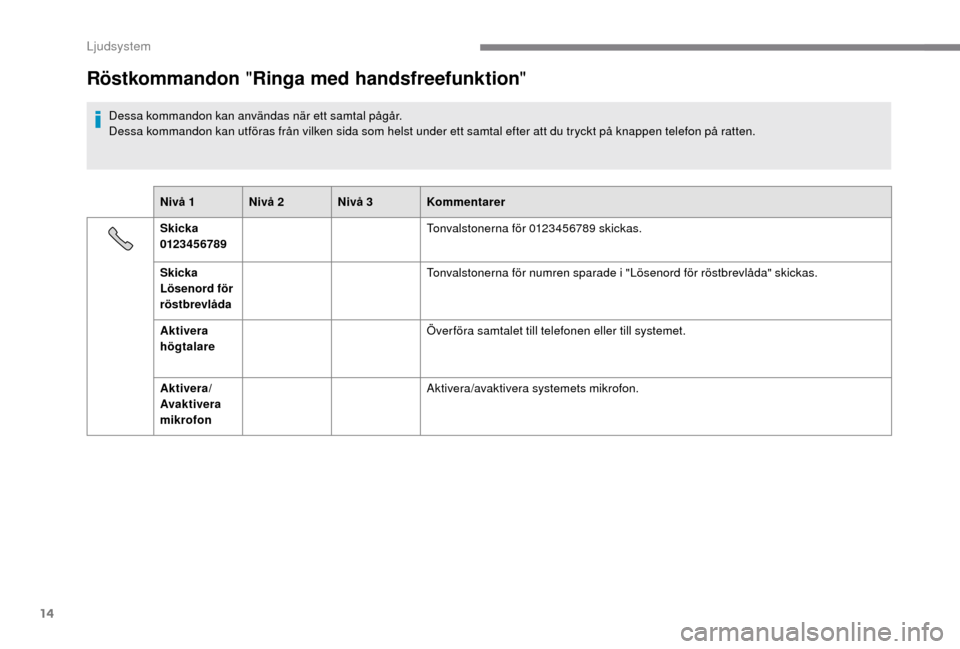 Peugeot Boxer 2018 Ägarmanual (in Swedish) 14
Röstkommandon "Ringa med handsfreefunktion "
Dessa kommandon kan användas när ett samtal pågår.
Dessa kommandon kan utföras från vilken sida som helst under ett samtal efter att du tryckt p Peugeot Boxer 2018 Ägarmanual (in Swedish) 14
Röstkommandon "Ringa med handsfreefunktion "
Dessa kommandon kan användas när ett samtal pågår.
Dessa kommandon kan utföras från vilken sida som helst under ett samtal efter att du tryckt p