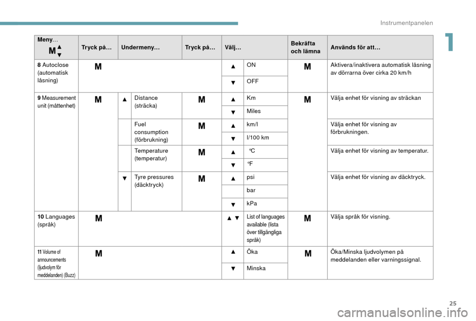 Peugeot Boxer 2018  Ägarmanual (in Swedish) 25
Meny…
Tr y c k  p å … U n d e r m e ny… Tr y c k  p å …Välj… Bekräfta 
och lämnaAnvänds för att…
8
  Autoclose 
(automatisk 
låsning) ON
Aktivera/inaktivera automatisk låsning 