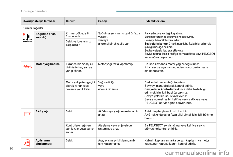 Peugeot Boxer 2018  Kullanım Kılavuzu (in Turkish) 10
Uyarı/gösterge lambası DurumSebepEylem/Gözlem
Kırmızı flaşörler Soğutma sıvısı 
sıcaklığı Kırmızı bölgede H 
üzerindedir.
Soğutma sıvısının sıcaklığı fazla 
yüksek.
