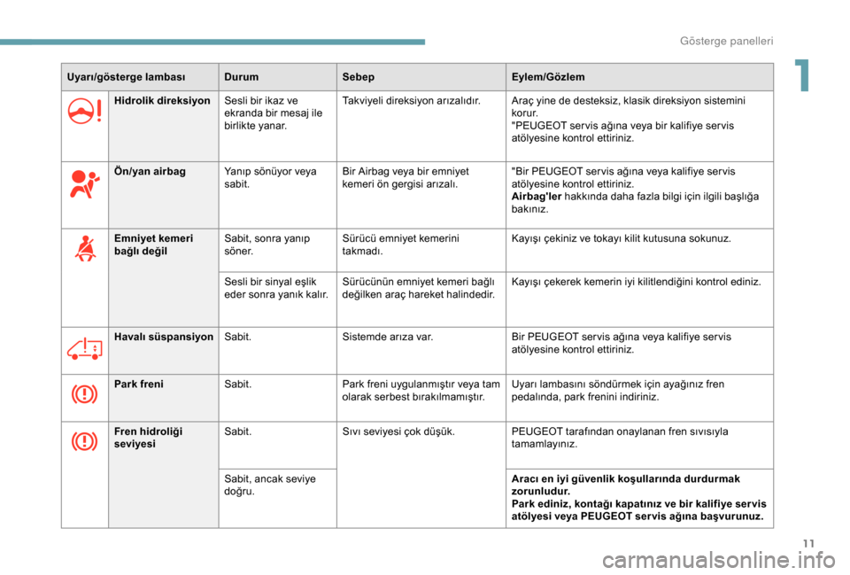 Peugeot Boxer 2018  Kullanım Kılavuzu (in Turkish) 11
Uyarı/gösterge lambası DurumSebepEylem/Gözlem
Hidrolik direksiyon Sesli bir ikaz ve 
ekranda bir mesaj ile 
birlikte yanar. Takviyeli direksiyon arızalıdır. Araç yine de desteksiz, klasik d