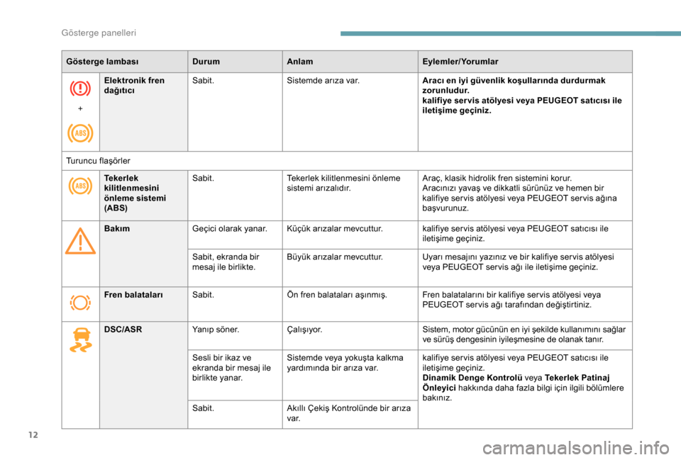 Peugeot Boxer 2018  Kullanım Kılavuzu (in Turkish) 12
Gösterge lambasıDurumAnlam Eylemler/Yorumlar
+ Elektronik fren 
dağıtıcı
Sabit.
Sistemde arıza var. Aracı en iyi güvenlik koşullarında durdurmak 
zorunludur.
kalifiye ser vis atölyesi v