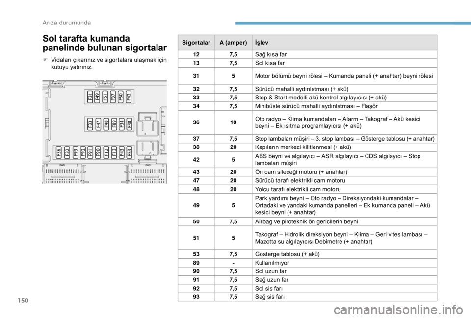 Peugeot Boxer 2018  Kullanım Kılavuzu (in Turkish) 150
Sol tarafta kumanda 
panelinde bulunan sigortalar
F Vidaları çıkarınız ve sigortalara ulaşmak için kutuyu yatırınız. Sigortalar
A (amper)İşlev
12 7, 5Sağ kısa far
13 7, 5Sol kısa fa