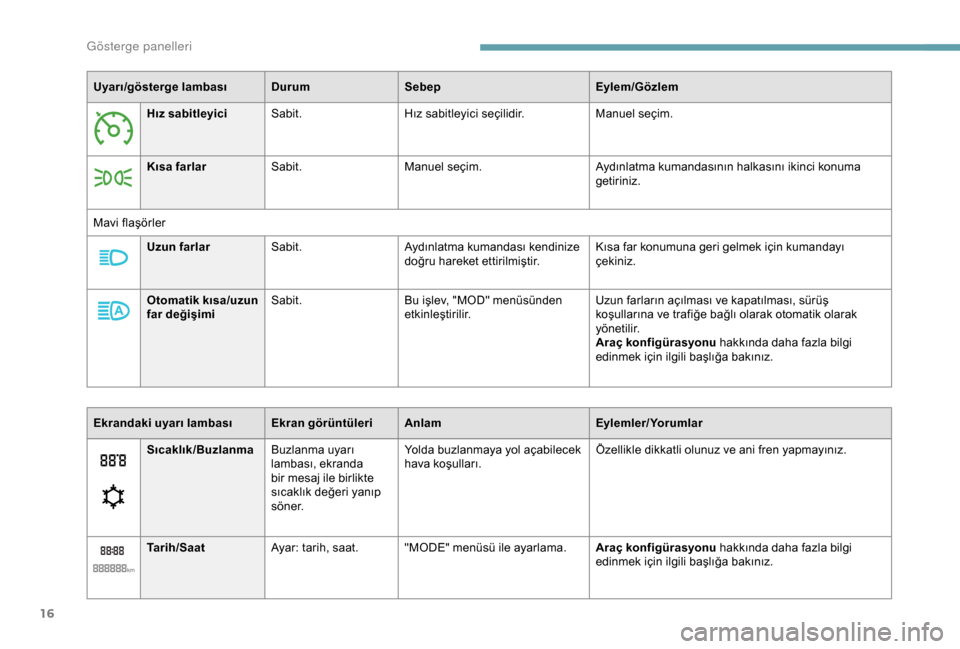 Peugeot Boxer 2018  Kullanım Kılavuzu (in Turkish) 16
Uyarı/gösterge lambası DurumSebepEylem/Gözlem
Hız sabitleyici Sabit. Hız sabitleyici seçilidir. Manuel seçim.
Kısa farlar Sabit. Manuel seçim. Aydınlatma kumandasının halkasını ikinc
