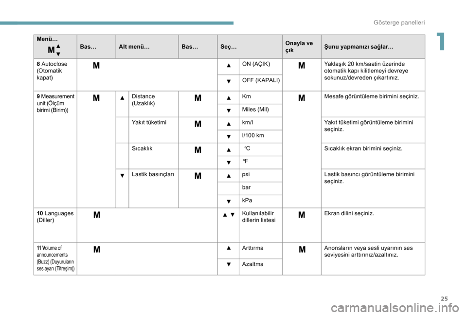 Peugeot Boxer 2018  Kullanım Kılavuzu (in Turkish) 25
Menü…Bas…Alt menü… Bas…Seç… Onayla ve 
çıkŞunu yapmanızı sağlar…
8
  Autoclose 
(Otomatik 
kapat) ON (AÇIK)
Yaklaşık 20
  km/saatin üzerinde 
otomatik kapı kilitlemeyi dev