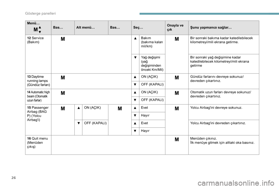 Peugeot Boxer 2018  Kullanım Kılavuzu (in Turkish) 26
Menü…Bas…Alt menü… Bas…Seç… Onayla ve 
çıkŞunu yapmanızı sağlar…
12
 

Ser vice 
(Bakım) Bakım 
(bakıma kalan 
mil/km)Bir sonraki bakıma kadar katedilebilecek 
kilometreyi/