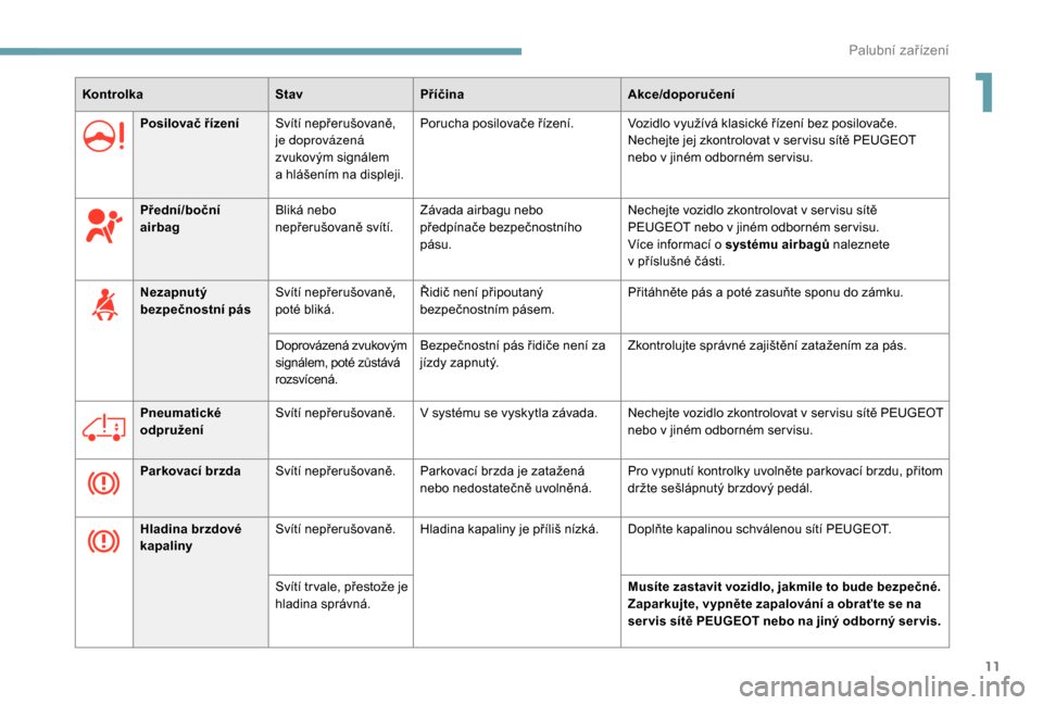 Peugeot Boxer 2018  Návod k obsluze (in Czech) 11
KontrolkaStavPříčina Akce/doporučení
Posilovač řízení Svítí nepřerušovaně, 
je doprovázená 
zvukovým signálem 
a
  hlášením na displeji.Porucha posilovače řízení. Vozidlo v