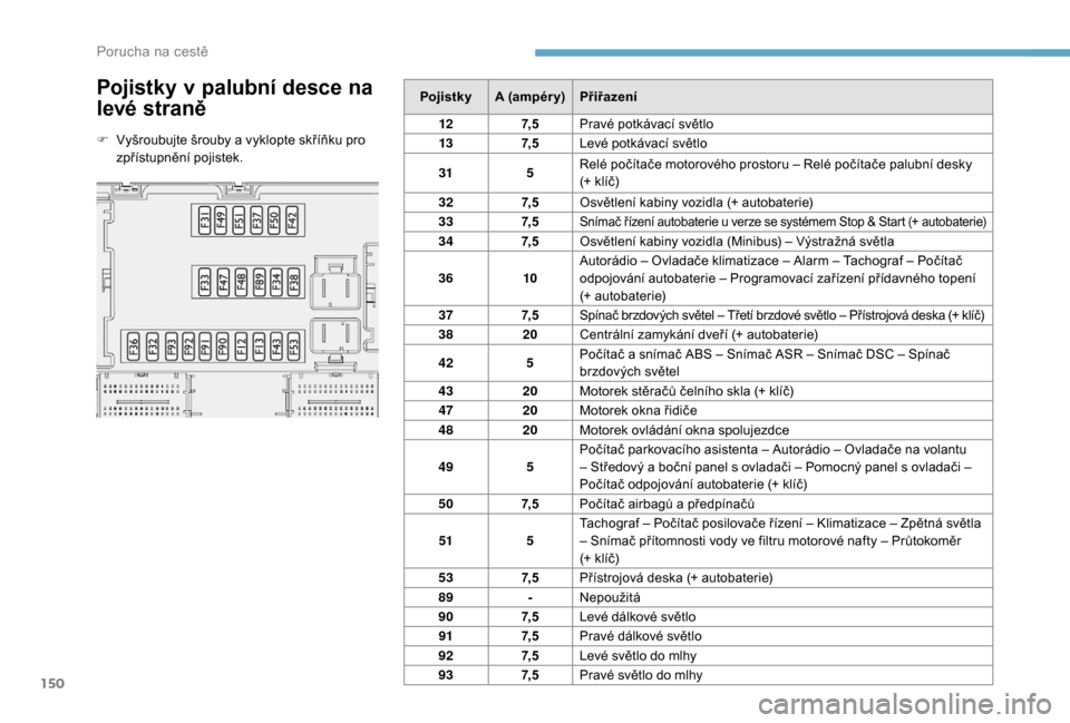 Peugeot Boxer 2018  Návod k obsluze (in Czech) 150
Pojistky v palubní desce na 
levé straně
F Vyšroubujte šrouby a   vyklopte skříňku pro 
zpřístupnění pojistek. Pojistky
A (ampér y) Přiřazení
12 7, 5Pravé potkávací světlo
13 7