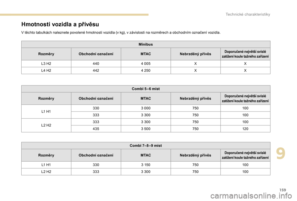 Peugeot Boxer 2018  Návod k obsluze (in Czech) 159
Hmotnosti vozidla a přívěsu
V těchto tabulkách naleznete povolené hmotnosti vozidla (v kg), v závislosti na rozměrech a obchodním označení vozidla.
M inibus
Rozměr y Obchodní označen