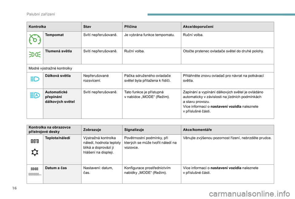 Peugeot Boxer 2018  Návod k obsluze (in Czech) 16
KontrolkaStavPříčina Akce/doporučení
Tempomat Svítí nepřerušovaně. Je vybrána funkce tempomatu. Ruční volba.
Tlumená světla Svítí nepřerušovaně. Ruční volba. Otočte prstenec 