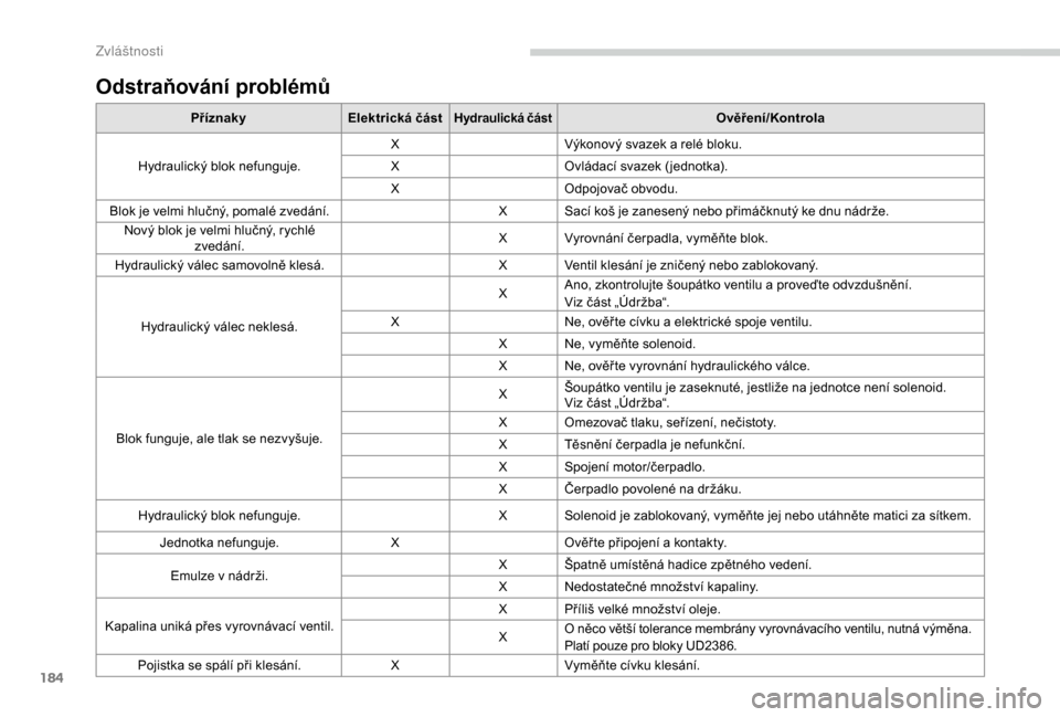 Peugeot Boxer 2018  Návod k obsluze (in Czech) 184
Odstraňování problémů
PříznakyElektrická částHydraulická částOvěření/Kontrola
Hydraulický blok nefunguje. X
Výkonový svazek a
 
relé bloku.
X Ovládací svazek ( jednotka).
X O