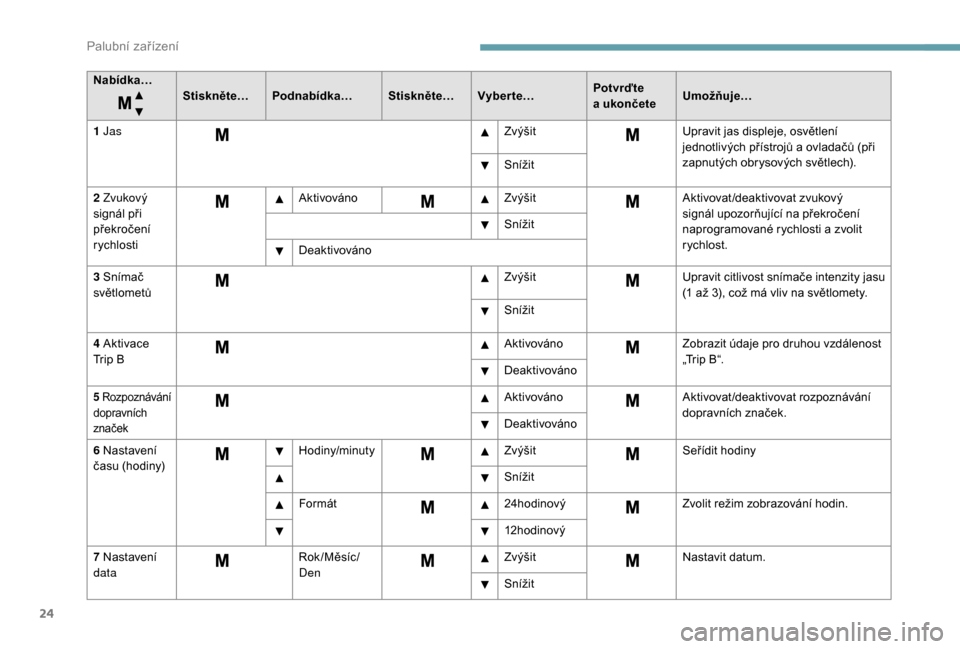 Peugeot Boxer 2018  Návod k obsluze (in Czech) 24
Nabídka…Stiskněte…Podnabídka… Stiskněte…Vyberte… Potvrďte 
a
  ukončeteUmožňuje…
1
  Jas ZvýšitUpravit jas displeje, osvětlení 
jednotlivých přístrojů a
  ovladačů (p�