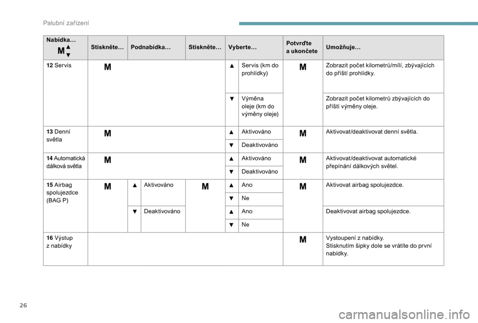 Peugeot Boxer 2018  Návod k obsluze (in Czech) 26
Nabídka…Stiskněte…Podnabídka… Stiskněte…Vyberte… Potvrďte 
a
  ukončeteUmožňuje…
12
 S

ervis Ser vis (km do 
prohlídky)Zobrazit počet kilometrů/mílí, zbývajících 
do p�