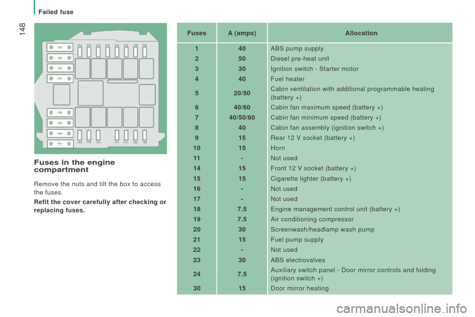 Peugeot Boxer 2016  Owners Manual  148
boxer_en_Chap08_Aide-Rapide_ed01-2015
Fuses in the engine 
compartment
Remove the nuts and tilt the box to access 
the fuses.
r
efit the cover carefully after checking or 
replacing fuses. Fuses
