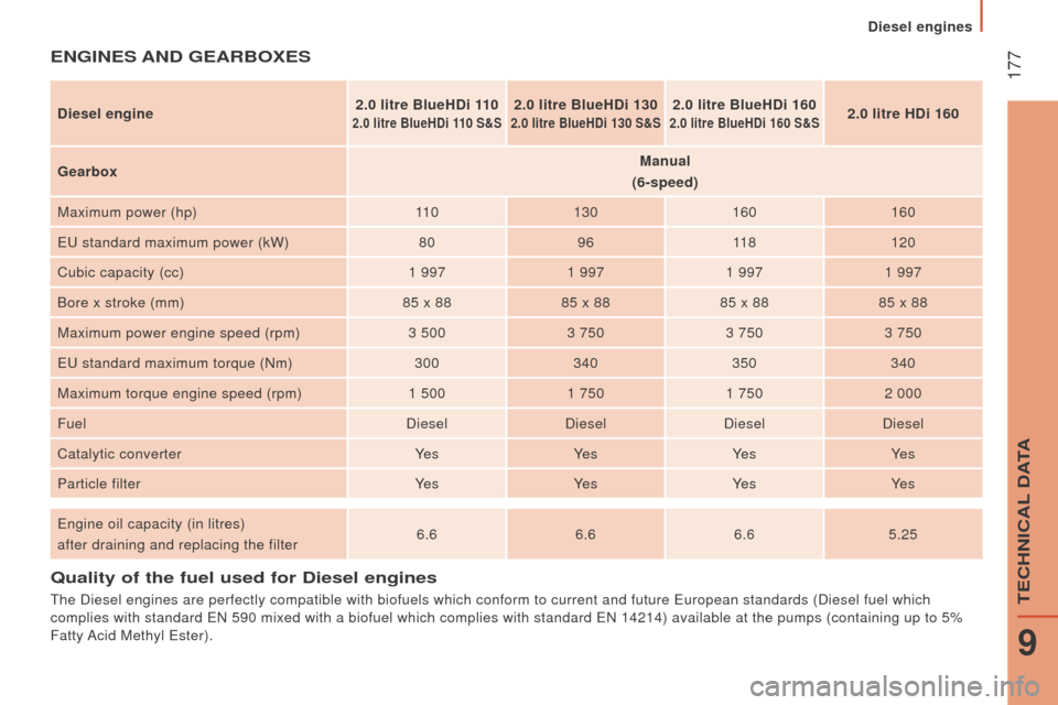 Peugeot Boxer 2016  Owners Manual  177
boxer_en_Chap09_Caracteristiques-techniques_ed01-2015
Quality of the fuel used for diesel engines
the Diesel engines are perfectly compatible with biofuels which conform t\
o current and future e