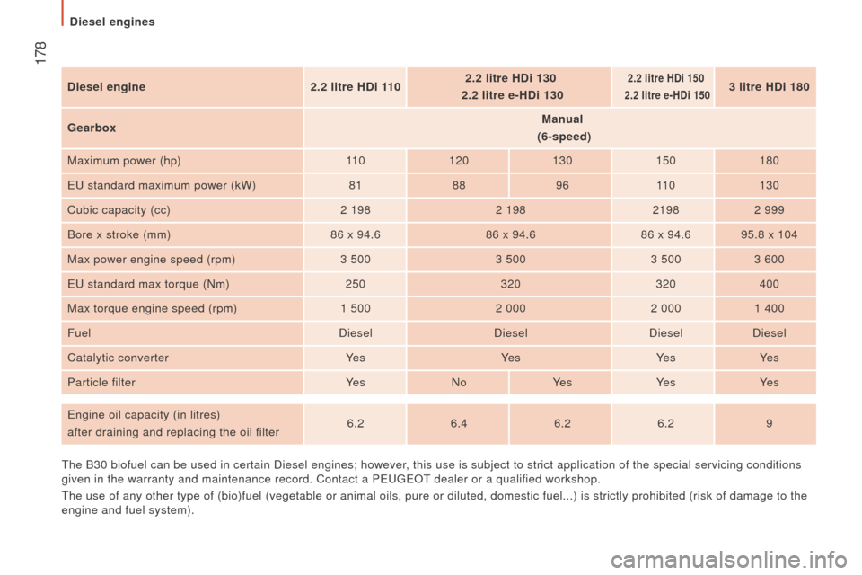 Peugeot Boxer 2016  Owners Manual  178
boxer_en_Chap09_Caracteristiques-techniques_ed01-2015
diesel engine 2.2 litre H d i 1102
.2 litre H d i 130
  2.2 litre e-H
d i 1302.2 litre H d i 150 
  2.2 litre e-H
d i 1503 litre Hdi 180
Gear