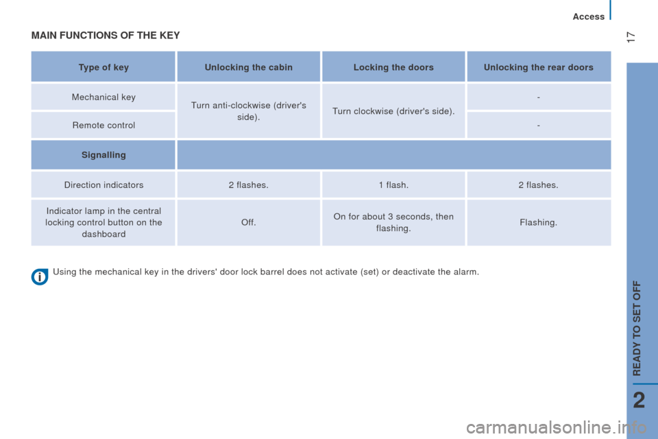 Peugeot Boxer 2016  Owners Manual  17
boxer_en_Chap02_Pret-a-Partir_ed01-2015
MAIn FunctIonS oF tHE KEY
type of keyunlocking the cabin Locking the doorsu nlocking the rear doors
Mechanical key
turn anti-clockwise (drivers

 
side).
t