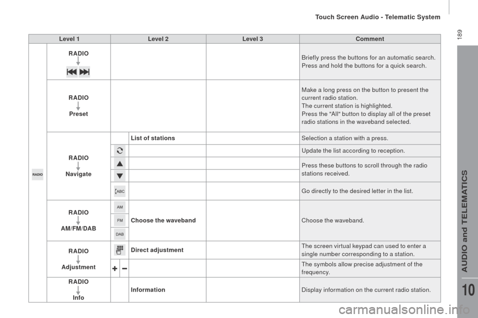 Peugeot Boxer 2016 User Guide  189
boxer_en_Chap10a_Autoradio_Fiat-tactile-1_ed01-2015
Level 1Level 2 Level 3co mment
rAd

I
oB

riefly press the buttons for an automatic search.
Press and hold the buttons for a quick search.
rAd
