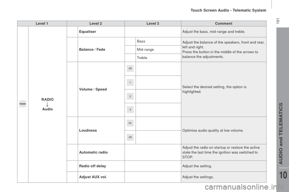 Peugeot Boxer 2016 User Guide  191
boxer_en_Chap10a_Autoradio_Fiat-tactile-1_ed01-2015
Level 1Level 2 Level 3co mment
rAd

I
o
Au

dio Equaliser
Adjust the bass, mid-range and treble.
Balance / Fade Bass
Adjust the balance of the 