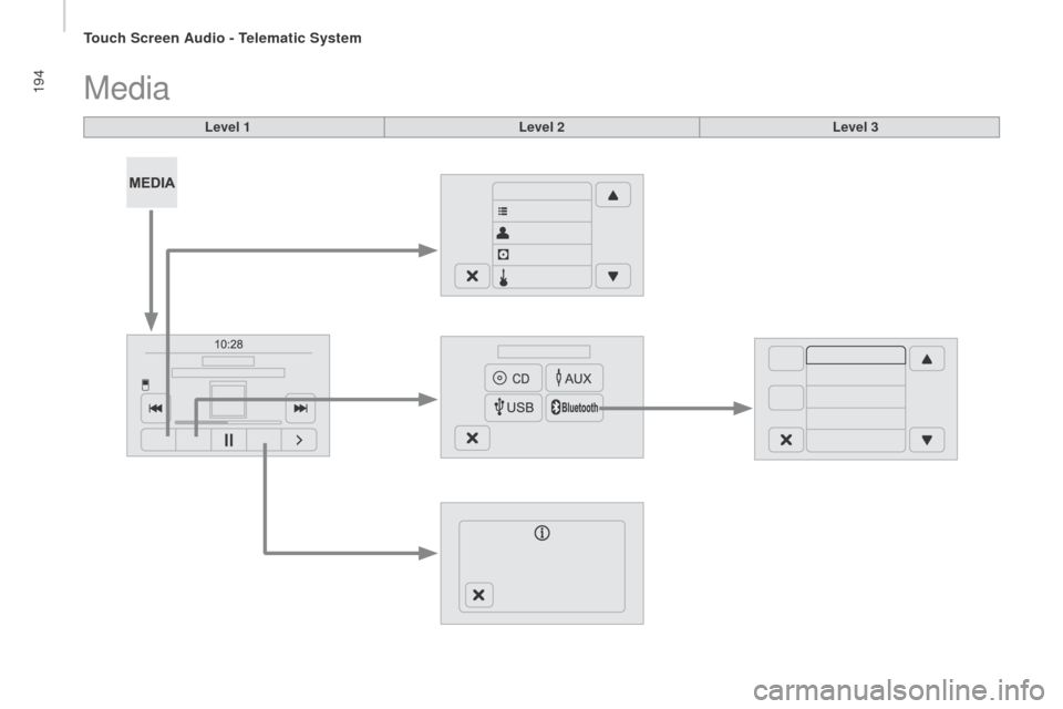 Peugeot Boxer 2016 User Guide 194
boxer_en_Chap10a_Autoradio_Fiat-tactile-1_ed01-2015
Media
Level 1Level 2Level 3 
touch Screen Audio - telematic System  
