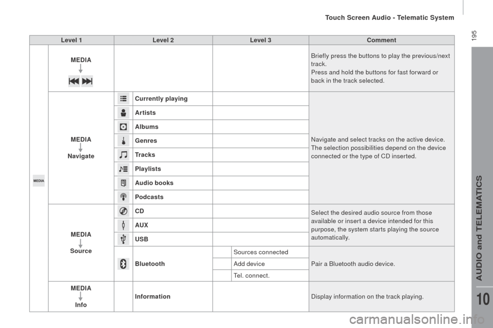 Peugeot Boxer 2016 User Guide  195
boxer_en_Chap10a_Autoradio_Fiat-tactile-1_ed01-2015
Level 1Level 2 Level 3co mment
ME d
I
 A Briefly press the buttons to play the previous/next 
track.
Press and hold the buttons for fast for wa