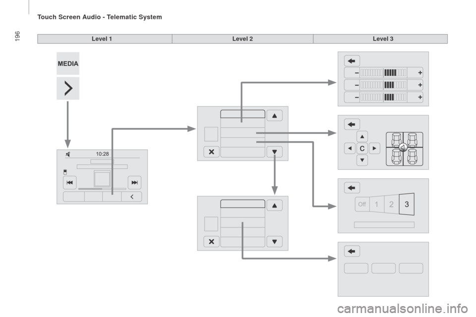 Peugeot Boxer 2016 User Guide 196
boxer_en_Chap10a_Autoradio_Fiat-tactile-1_ed01-2015
Level 1Level 2Level 3 
touch Screen Audio - telematic System  