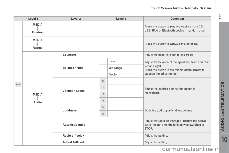 Peugeot Boxer 2016 User Guide  197
boxer_en_Chap10a_Autoradio_Fiat-tactile-1_ed01-2015
Level 1Level 2 Level 3co mment
ME d
I
 A
ra

ndom Press the button to play the tracks on the CD, 
uS

B, iPod or Bluetooth   device in random o