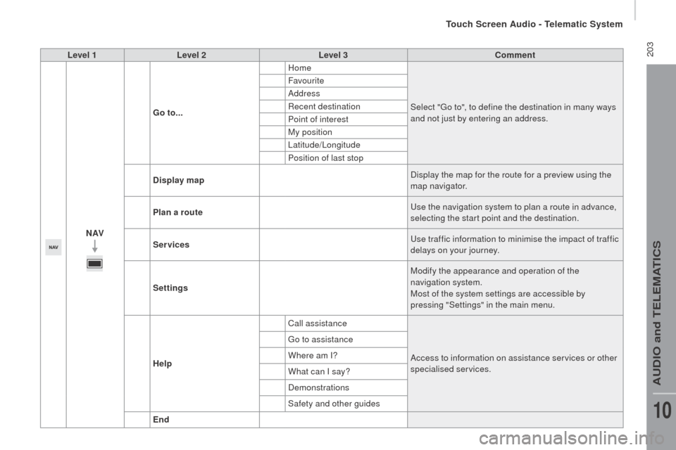 Peugeot Boxer 2016  Owners Manual  203
boxer_en_Chap10a_Autoradio_Fiat-tactile-1_ed01-2015
Level 1Level 2 Level 3co mment
nAVG

o to... Home
Select "
go t

o", to define the destination in many ways 
and not just by entering an addres