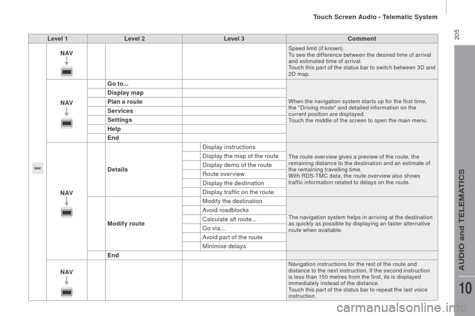 Peugeot Boxer 2016 Owners Guide  205
boxer_en_Chap10a_Autoradio_Fiat-tactile-1_ed01-2015
Level 1Level 2 Level 3co mment
nAVSpeed limit (if known).to s
ee the difference between the desired time of arrival 
and estimated time of arri