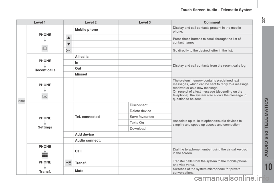 Peugeot Boxer 2016 Owners Guide  207
boxer_en_Chap10a_Autoradio_Fiat-tactile-1_ed01-2015
Level 1Level 2 Level 3co mment
PH on
E M

obile phone
Display and call contacts present in the mobile 
phone.
Press these buttons to scroll thr