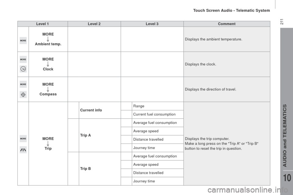 Peugeot Boxer 2016  Owners Manual  2 11
boxer_en_Chap10a_Autoradio_Fiat-tactile-1_ed01-2015
Level 1Level 2 Level 3co mment
M or
E
A

mbient temp. Displays the ambient temperature.
M
or
E
c

lock Displays the clock.
M
or
E
co

mpass Di