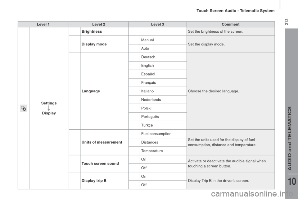 Peugeot Boxer 2016  Owners Manual  213
boxer_en_Chap10a_Autoradio_Fiat-tactile-1_ed01-2015
Level 1Level 2 Level 3co mment
Settings
d

isplay Brightness
Set the brightness of the screen.
d

isplay mode Manual
Set the display mode.
Auto