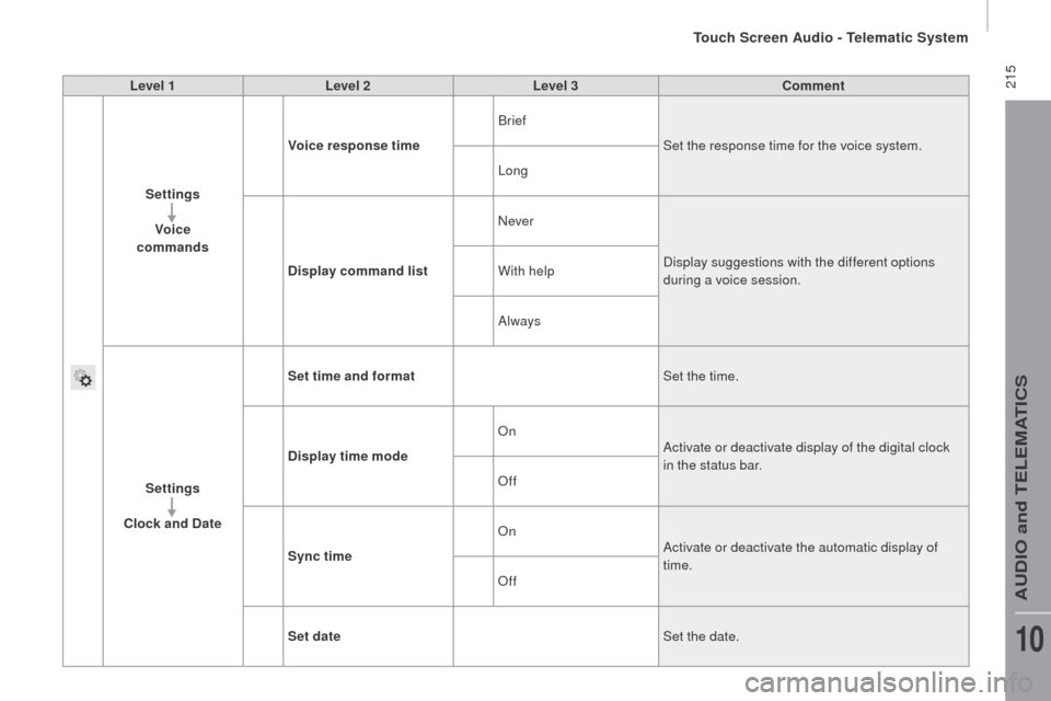 Peugeot Boxer 2016  Owners Manual  215
boxer_en_Chap10a_Autoradio_Fiat-tactile-1_ed01-2015
Level 1Level 2 Level 3co mment
Settings Voice  
commands Voice response time
Brief
Set the response time for the voice system.
Long
d

isplay c