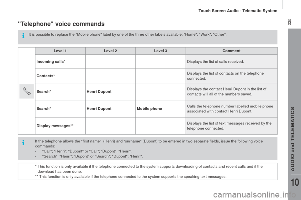 Peugeot Boxer 2016 Owners Manual 225
boxer_en_Chap10a_Autoradio_Fiat-tactile-1_ed01-2015
"telephone" voice commands
It is possible to replace the "Mobile phone" label by one of the three other labels available: "Home"; " Work"; "Oth Peugeot Boxer 2016 Owners Manual 225
boxer_en_Chap10a_Autoradio_Fiat-tactile-1_ed01-2015
"telephone" voice commands
It is possible to replace the "Mobile phone" label by one of the three other labels available: "Home"; " Work"; "Oth
