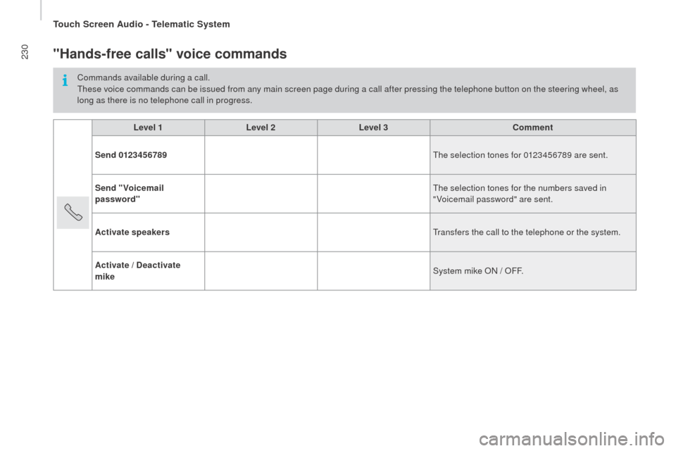 Peugeot Boxer 2016 Owners Manual 230
boxer_en_Chap10a_Autoradio_Fiat-tactile-1_ed01-2015
"Hands-free calls" voice commands
Commands available during a call.these voice commands can be issued from any main screen page during a call af Peugeot Boxer 2016 Owners Manual 230
boxer_en_Chap10a_Autoradio_Fiat-tactile-1_ed01-2015
"Hands-free calls" voice commands
Commands available during a call.these voice commands can be issued from any main screen page during a call af
