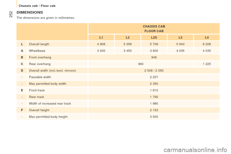 Peugeot Boxer 2016  Owners Manual  252
boxer_en_Chap11_Particularites_ed01-2015
dIMEnSIonS
the dimensions are given in millimetres.
cHASSIS cAB
FL oor   c AB
L1 L2L2S L3L4
L Overall length 4
 
908 5
 
358 5
  708 5
  9436
  208
A Whee