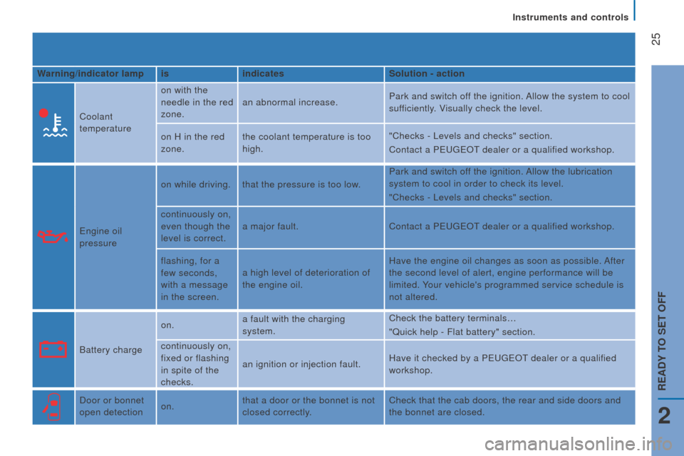 Peugeot Boxer 2016  Owners Manual  25
boxer_en_Chap02_Pret-a-Partir_ed01-2015
Warning/indicator lampisindicates Solution - action
Coolant 
temperature on with the 
needle in the red 
zone.
an abnormal increase.
Park and switch off the