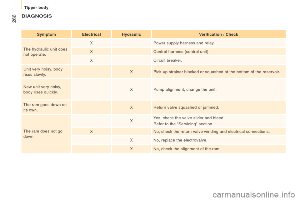 Peugeot Boxer 2016  Owners Manual  266
boxer_en_Chap11_Particularites_ed01-2015
dIAGnoSIS
SymptomElectricalHydraulic Verification /  c heck
t

he hydraulic unit does 
not operate. X
Power supply harness and relay.
X Control harness (c