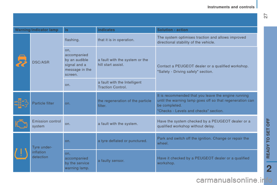 Peugeot Boxer 2016  Owners Manual  27
boxer_en_Chap02_Pret-a-Partir_ed01-2015
Warning/indicator lampisindicates Solution - action
DSC/ASR flashing.
that it is in operation.
t

he system optimises traction and allows improved 
directio
