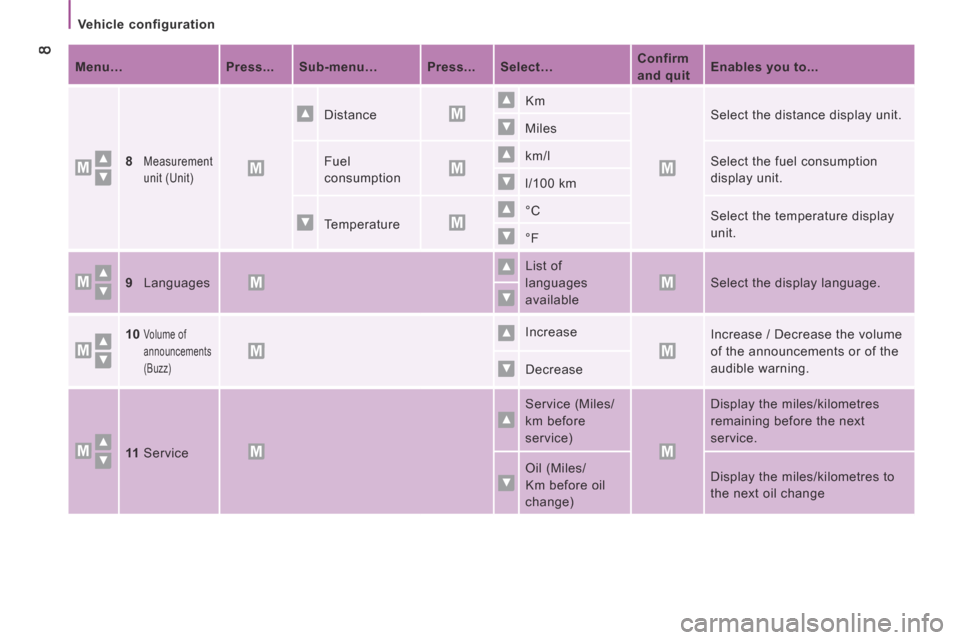 Peugeot Boxer 2016 Owners Manual 8
boxer-post-it_en_Chap04_Technologie-a-bord_ed01-2015
Vehicle configuration
Menu… Press... Sub-menu… Press... Select… Confirm
and quit Enables you to...
8Measurement
un Peugeot Boxer 2016 Owners Manual 8
boxer-post-it_en_Chap04_Technologie-a-bord_ed01-2015
Vehicle configuration
Menu… Press... Sub-menu… Press... Select… Confirm
and quit Enables you to...
8Measurement
un