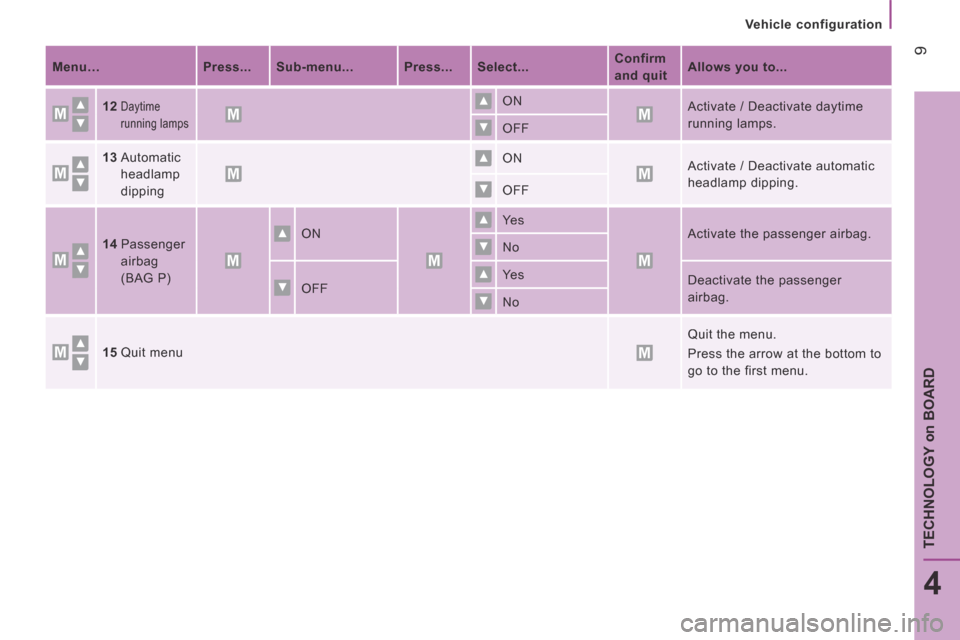 Peugeot Boxer 2016  Owners Manual  9
4
TECHNOLOGY 
on
 BOARD
boxer-post-it_en_Chap04_Technologie-a-bord_ed01-2015
   Vehicle  configuration   
Menu…   Press...   Sub-menu...   Press...   Select...   Confirm 
and quit   Allows you to