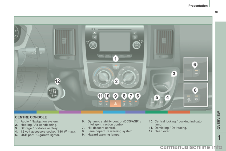 Peugeot Boxer 2016  Owners Manual  5
boxer_en_Chap01_Vue-ensemble_ed01-2015
cEntrE conSoLE
1. Audio / Navigation system.
2.  Heating /  Air conditioning.
3.
 
Storage / portable ashtray
 .
4.
 
12 volt accessory socket (180 W max).
5.