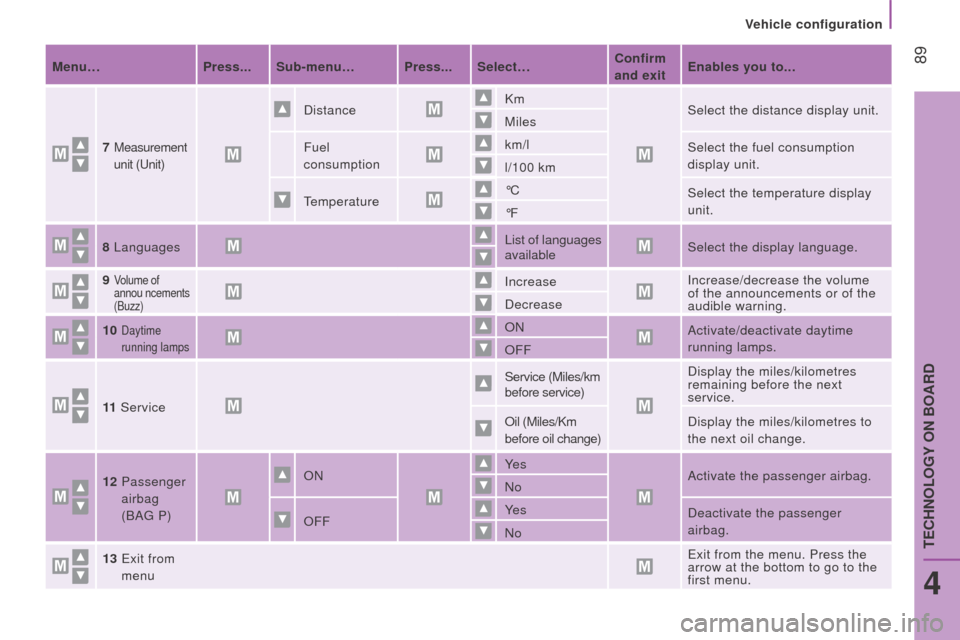 Peugeot Boxer 2016 Owners Manual  89
boxer_en_Chap04_technologie-a-bord_ed01-2015
Menu… Press... Sub-menu… Press... Select…c onfirm 
and exit Enables you to...
7  
 
Measurement 
unit (u nit)
Distance Km
Select the distance dis