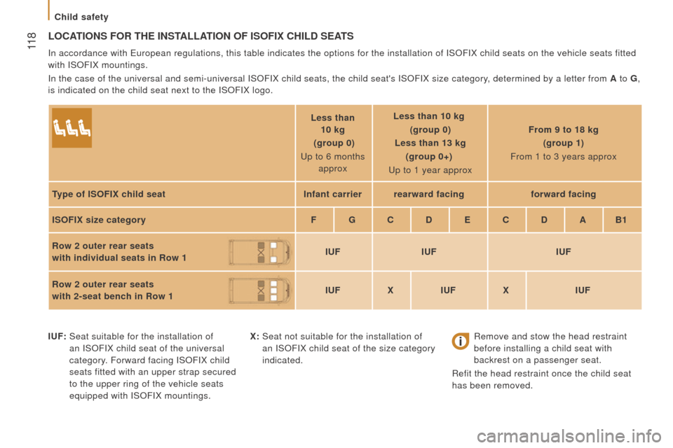 Peugeot Boxer 2016 Owners Manual - RHD (UK, Australia) 11 8
LocAtIonS For tHE InStALLAtIon oF ISoFIx cHILd SEAtS
In accordance with european regulations, this table indicates the options for the installati\
on of ISOFIX child seats on the vehicle seats f Peugeot Boxer 2016 Owners Manual - RHD (UK, Australia) 11 8
LocAtIonS For tHE InStALLAtIon oF ISoFIx cHILd SEAtS
In accordance with european regulations, this table indicates the options for the installati\
on of ISOFIX child seats on the vehicle seats f